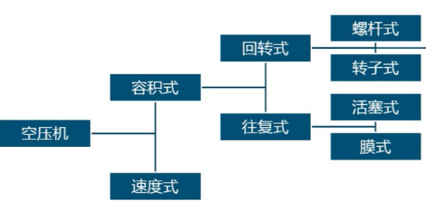 空壓機(jī)常見(jiàn)的分類是哪些？跟著睿寂行一起來(lái)了解一下